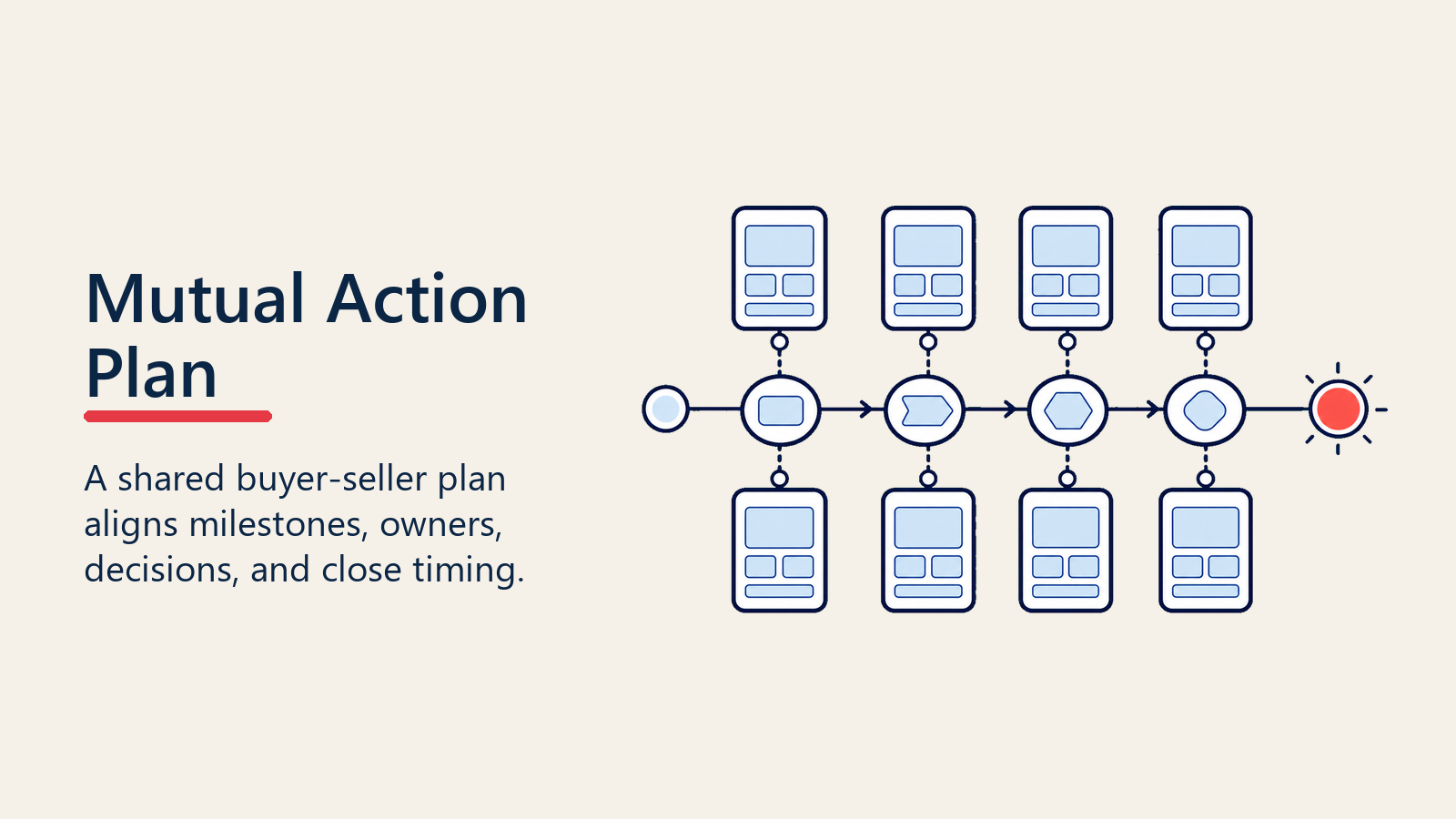 Mutual action plan milestone path with shared buyer and seller commitments