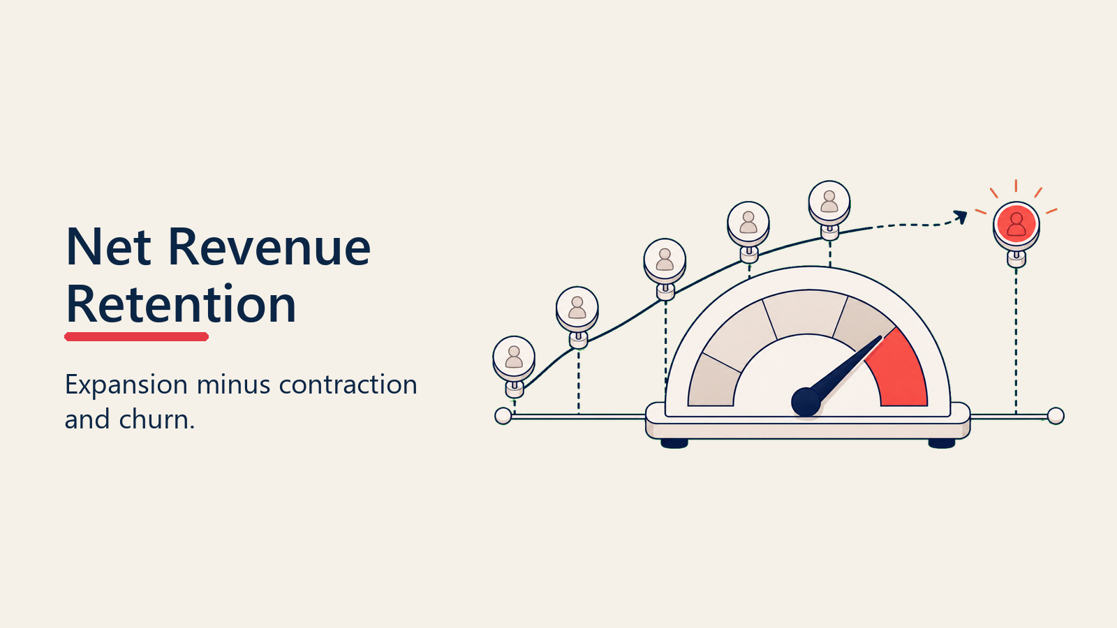 Net revenue retention gauge with cohort tokens rising above a baseline
