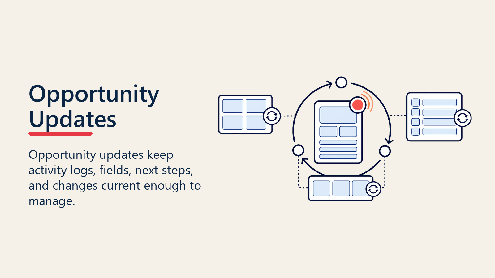 Opportunity updates for activity logging and current deal information