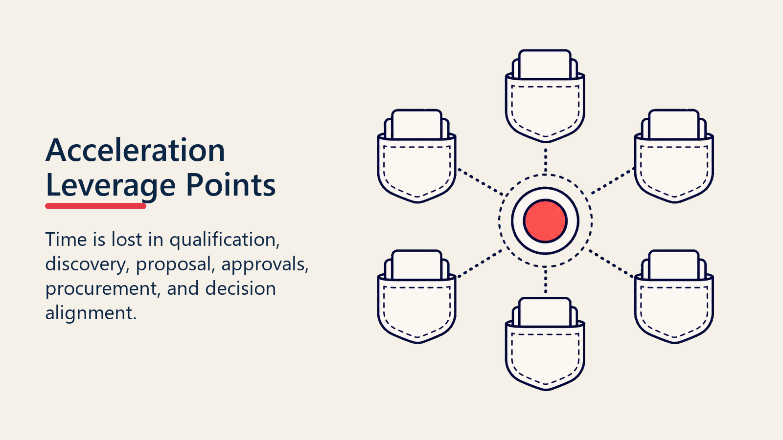 Pipeline Acceleration Leverage Points visual showing lens finding wait points in a deal lane