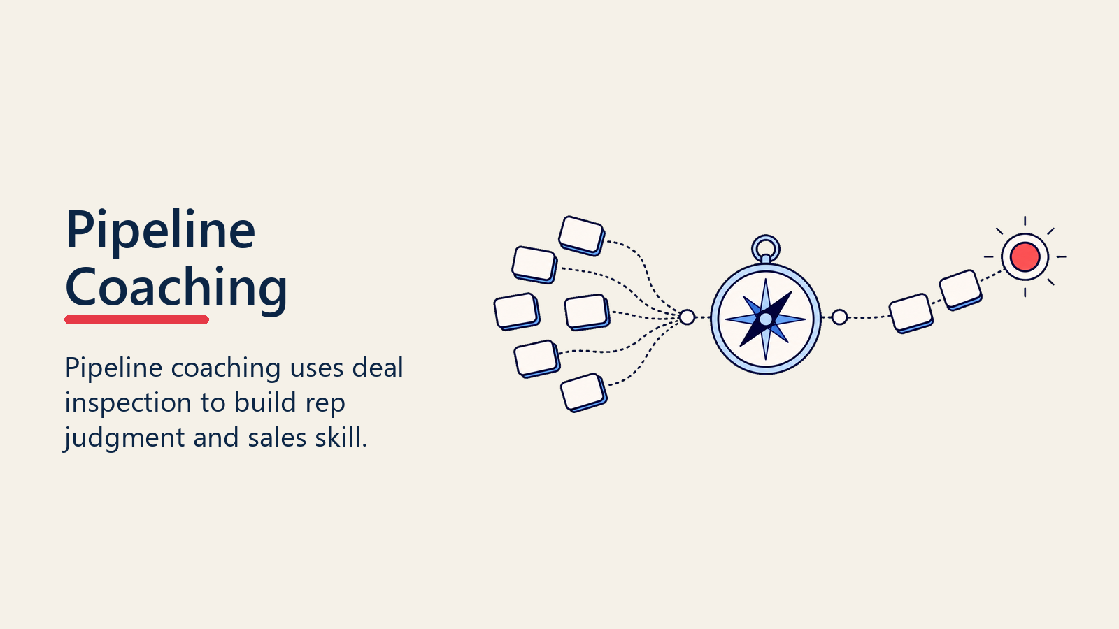 Pipeline coaching visual showing deal cards guided by a coaching compass toward skill growth