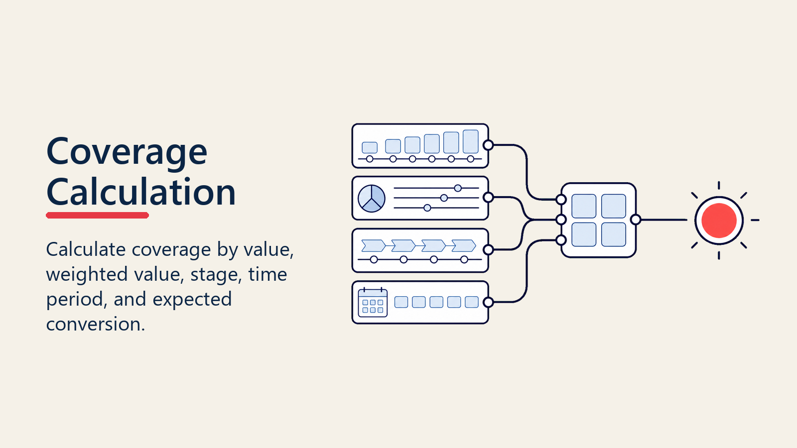Pipeline coverage calculation using value weighting stage and time horizon