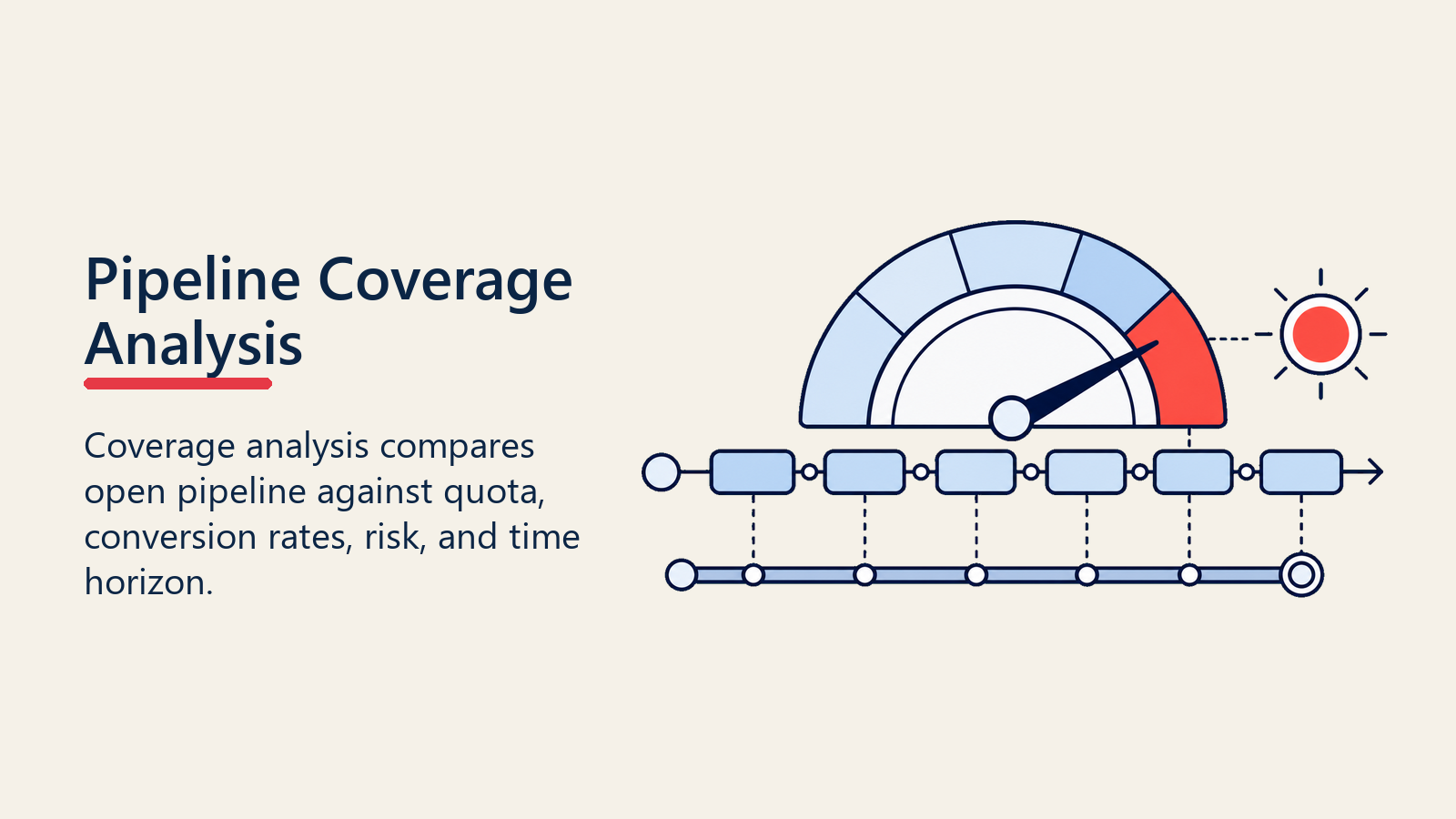 Pipeline coverage analysis comparing pipeline health against quota requirements