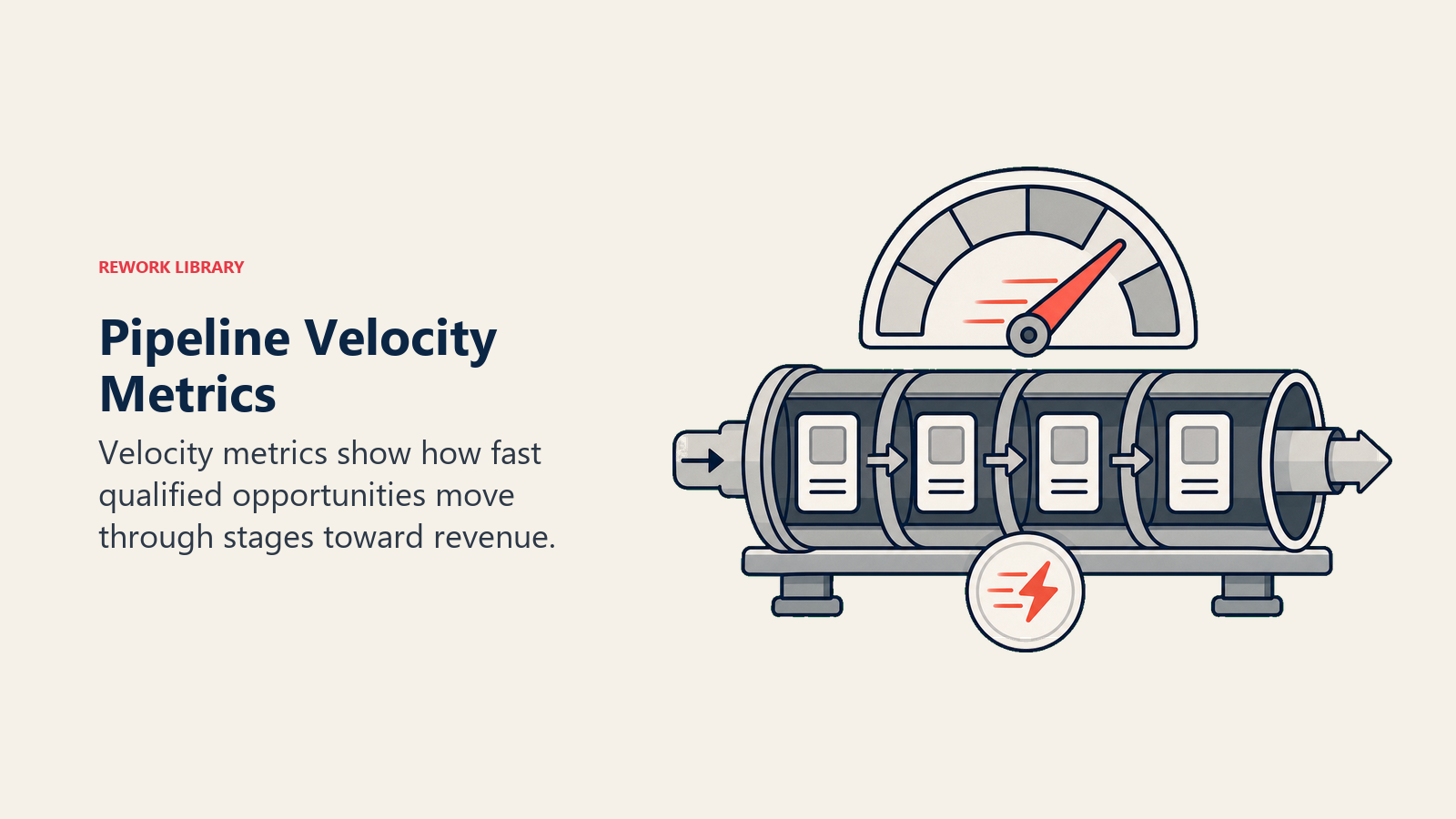 Pipeline Velocity Metrics shown as a speed gauge watches deal cards move through a short stage channel.