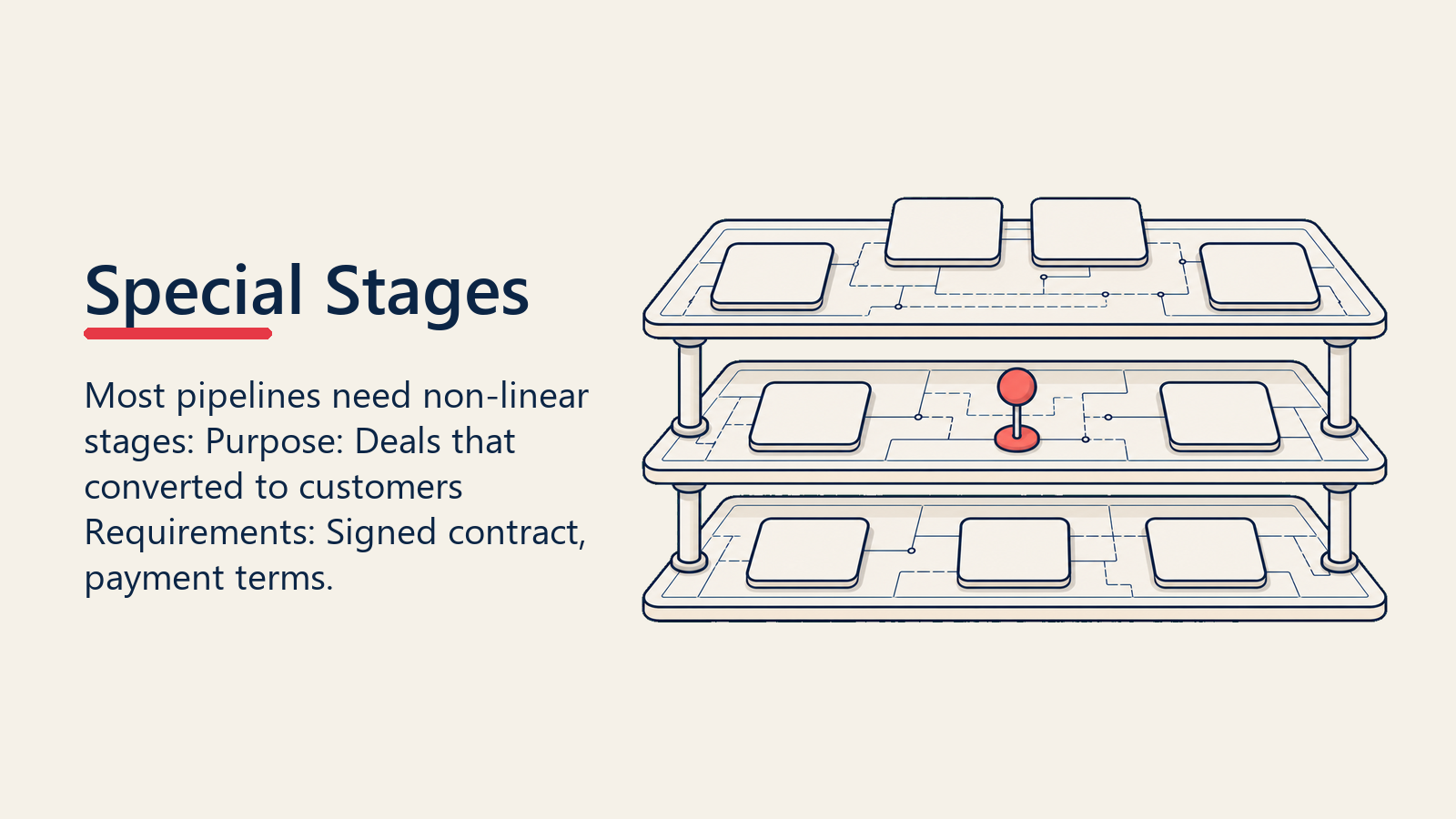 Special Stages: Beyond the Linear Pipeline