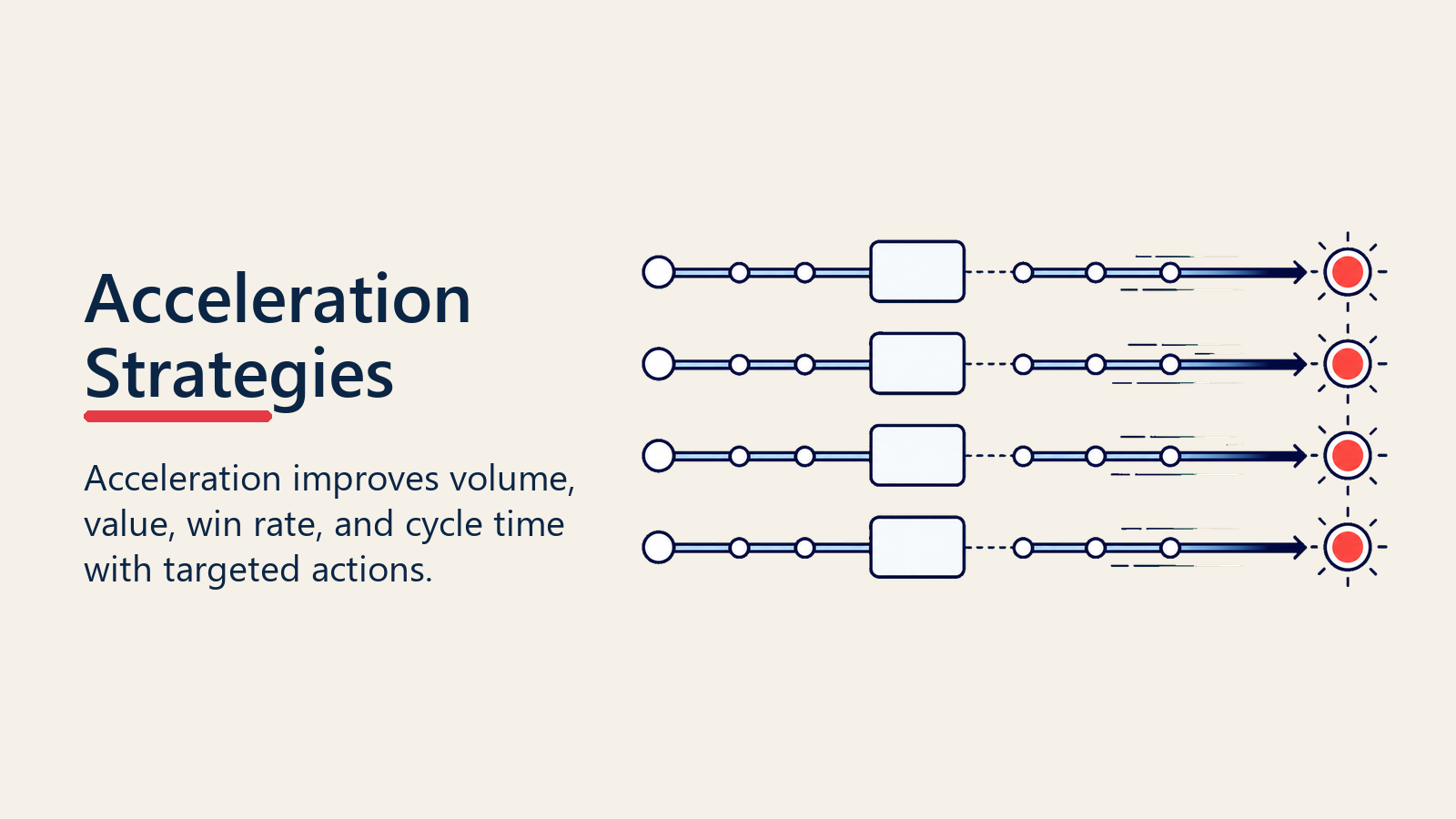 Pipeline acceleration strategies improving velocity components