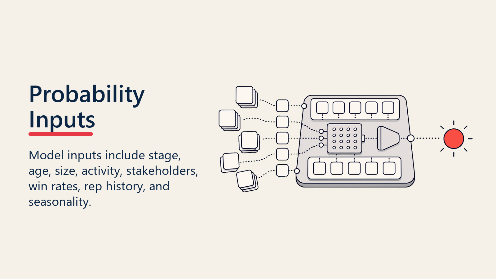 Probability Inputs workbench organizing stage, age, size, activity, stakeholders, win rates, rep history, and seasonality