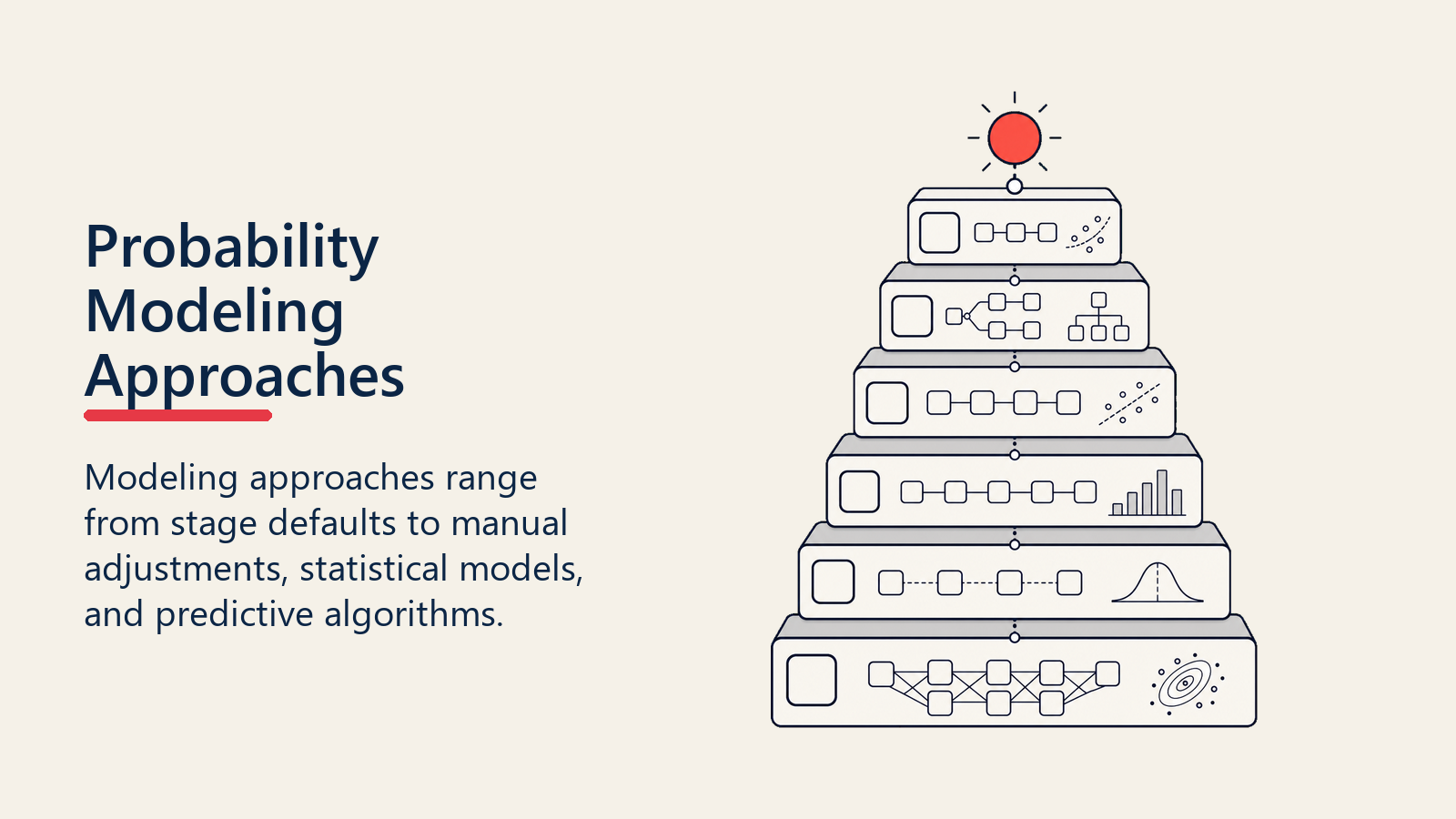 Probability Modeling Approaches ladder from stage defaults to manual adjustments, statistical models, and predictive algorithms