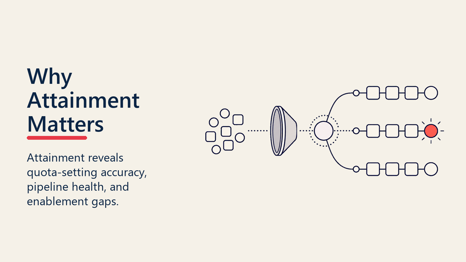 Why Attainment Matters lens separating quota accuracy, pipeline health, and enablement gaps