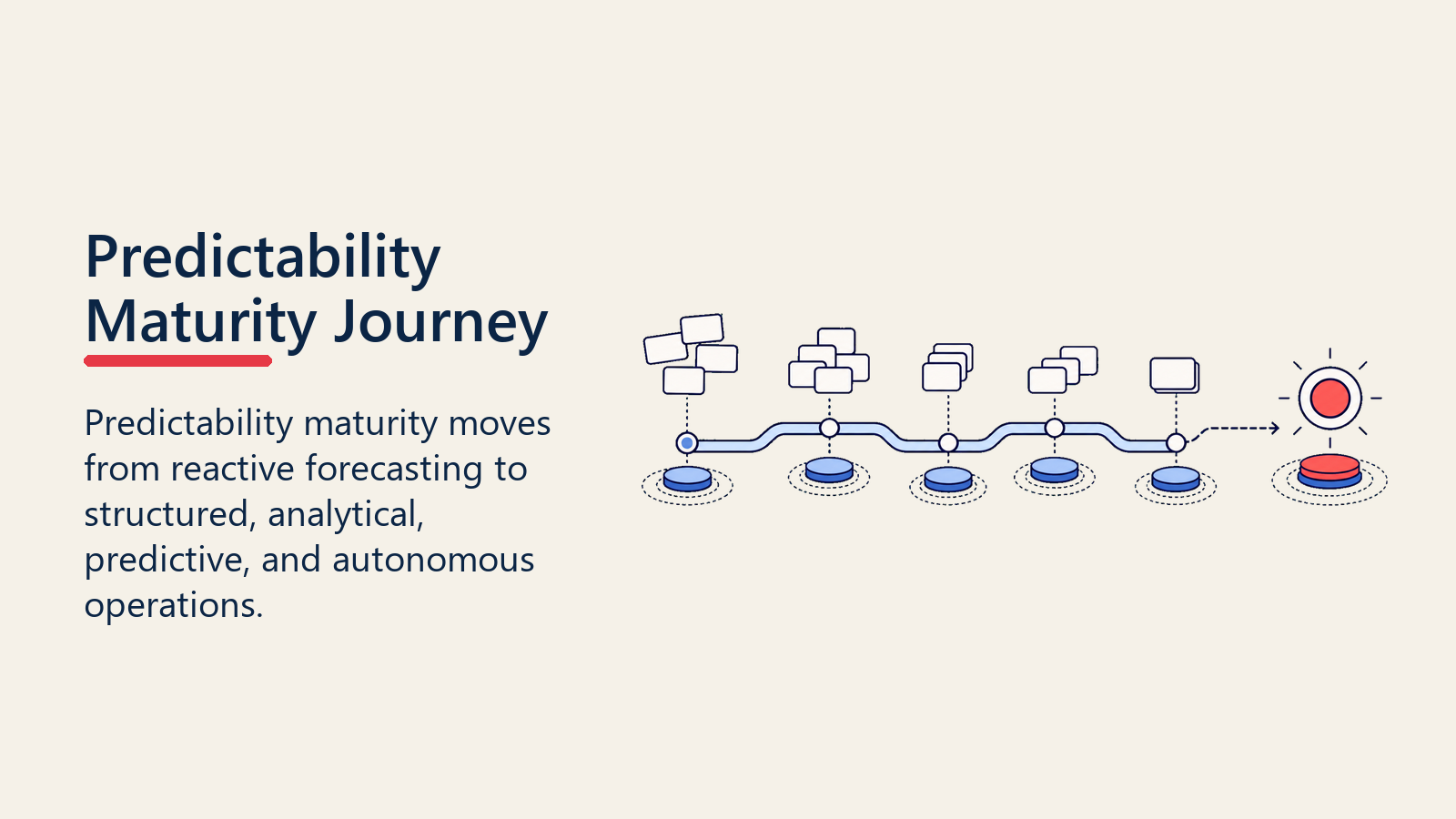 Predictability maturity journey visual with blank forecast cards moving through stages