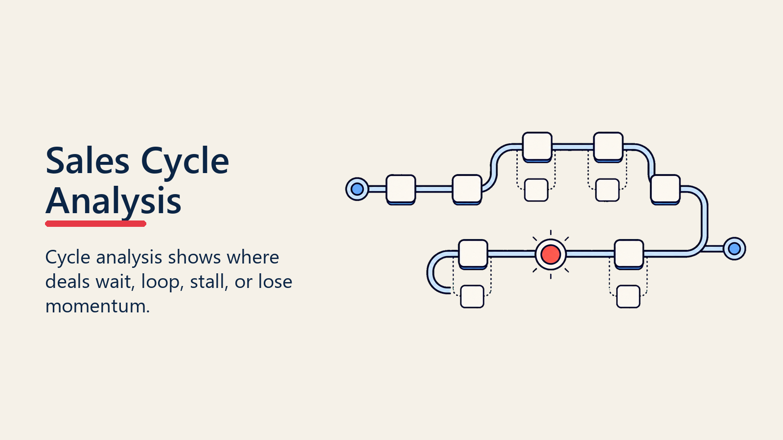 Sales cycle analysis visual showing where deals wait, loop, stall, or lose momentum