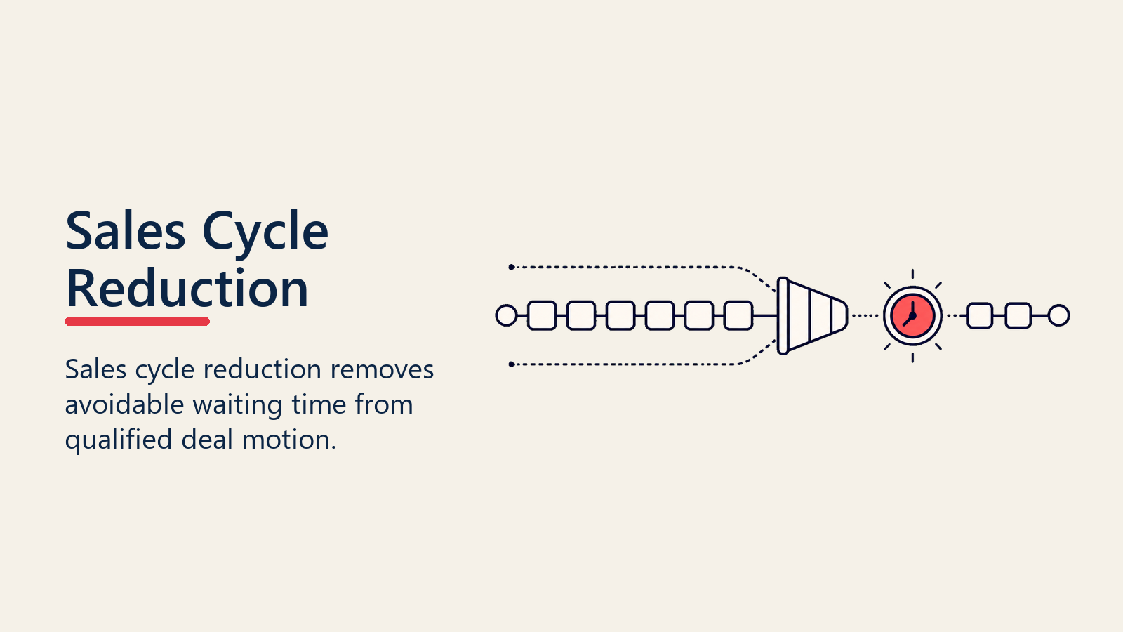 Sales cycle reduction visual showing a deal timeline compressed through a time-to-close marker