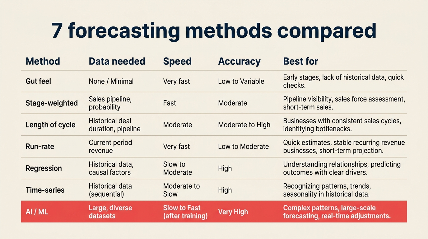 Métodos de pronóstico de ventas comparados en datos necesarios, velocidad, precisión y mejor opción