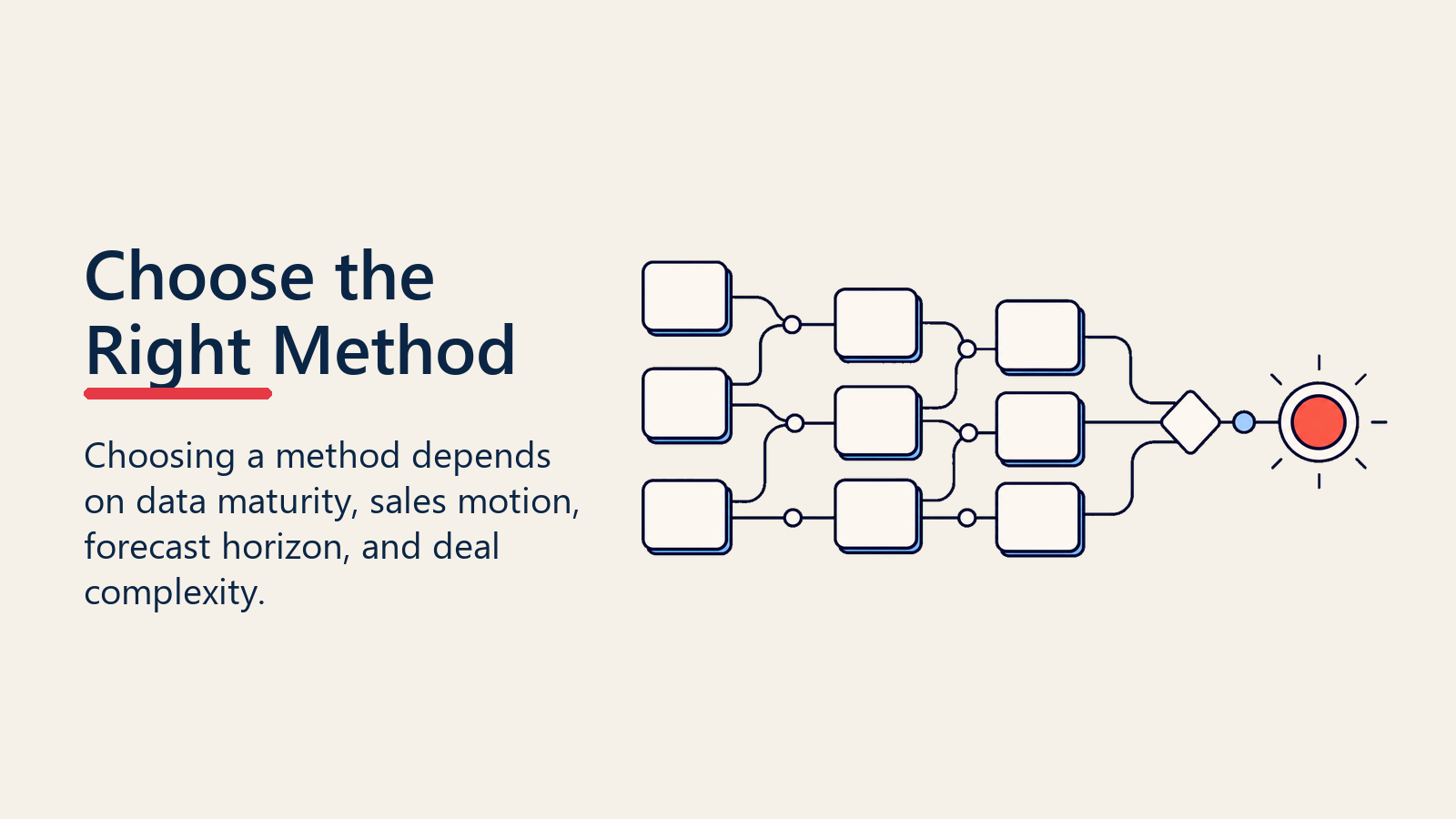 Decision flow visual with blank method cards converging into a choice marker