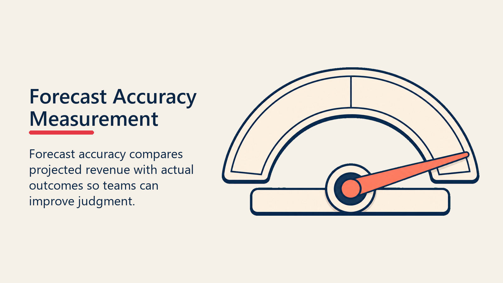 Forecast accuracy measurement gauge comparing forecast and actual outcome