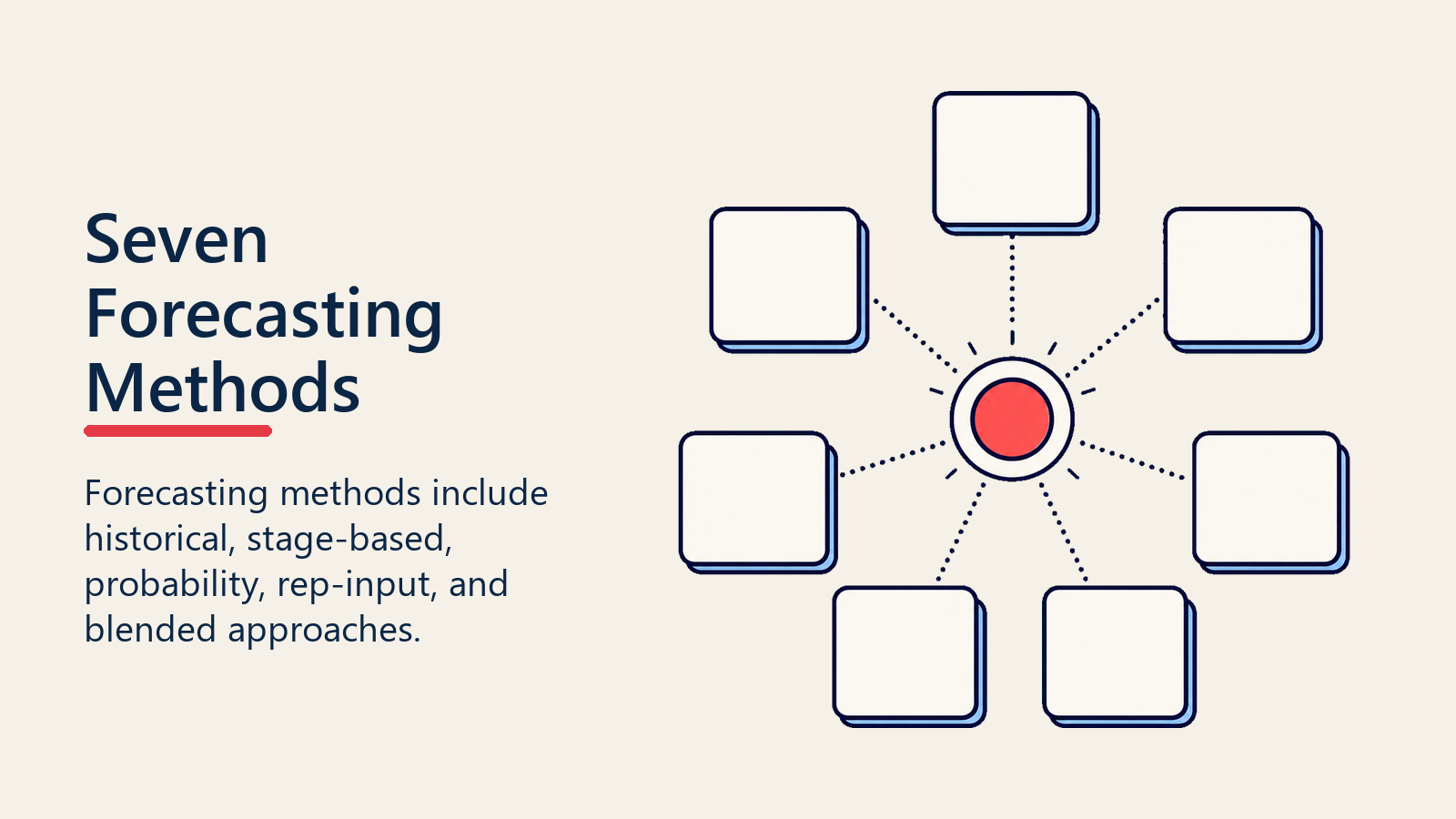 Sales Forecasting Methods visual showing seven distinct method cards arranged around one forecast signal