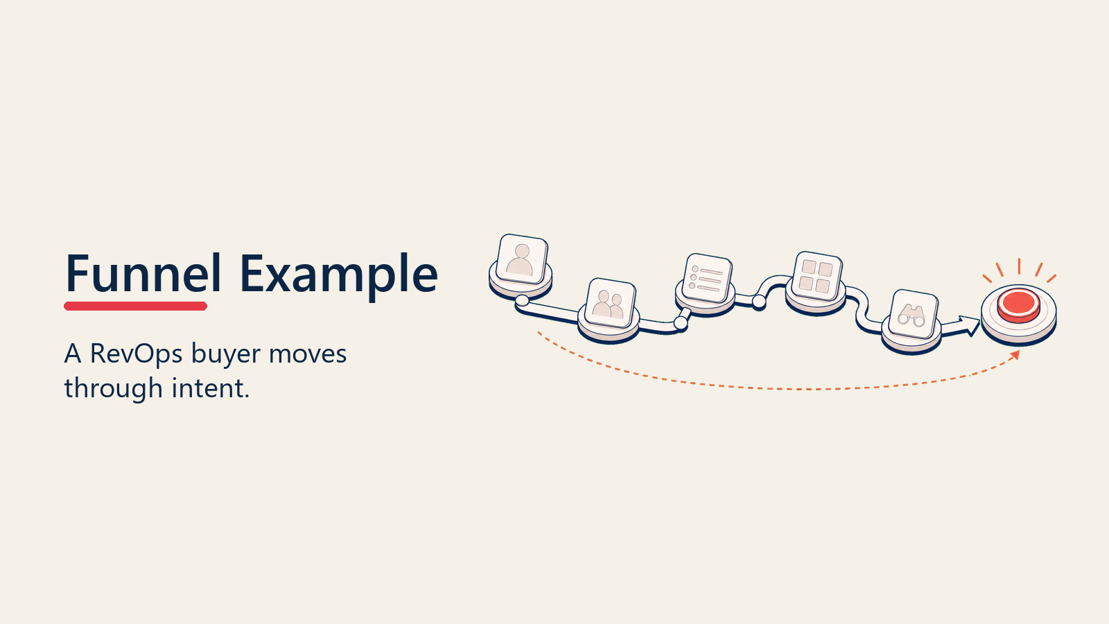 B2B SaaS buyer tiles moving through a software evaluation path to a platform decision