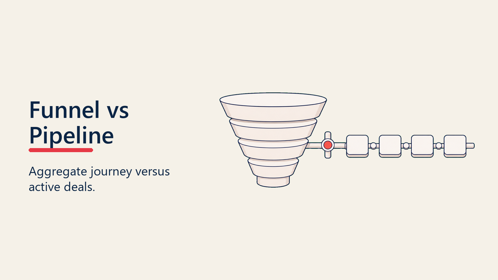 Sales funnel compared with sales pipeline to show buyer journey versus active deal stages