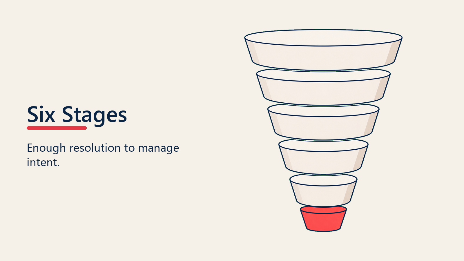 Six stacked funnel layers descending from awareness to action
