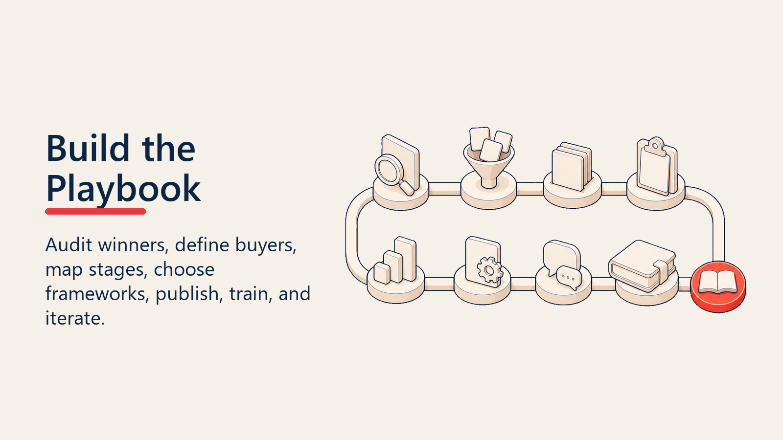 Build the sales playbook path from audit to publish and iterate