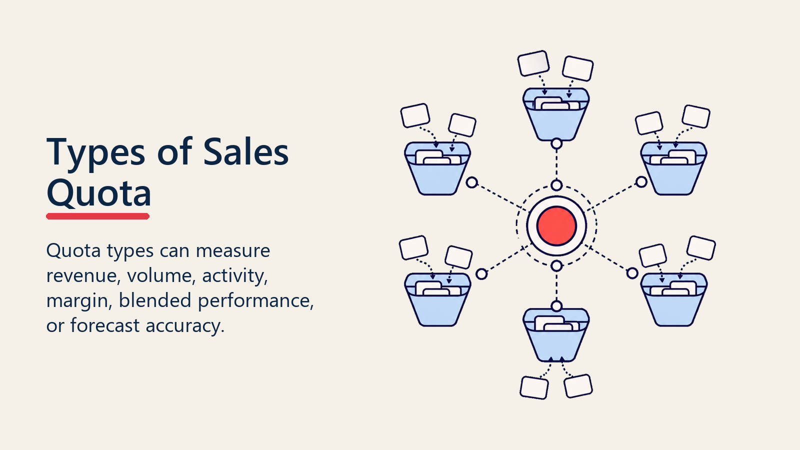Types of sales quota shown as blank quota buckets around a coral quota marker