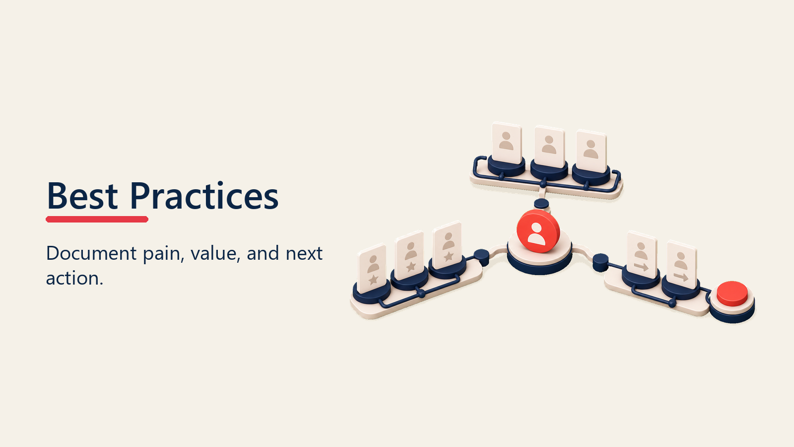 Best-practice path organizing pain, value, and next action around a solution