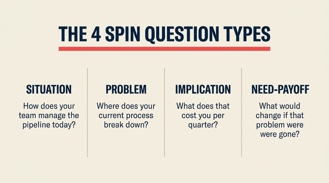 Die 4 SPIN-Fragetypen: Situation, Problem, Implikation, Need-payoff