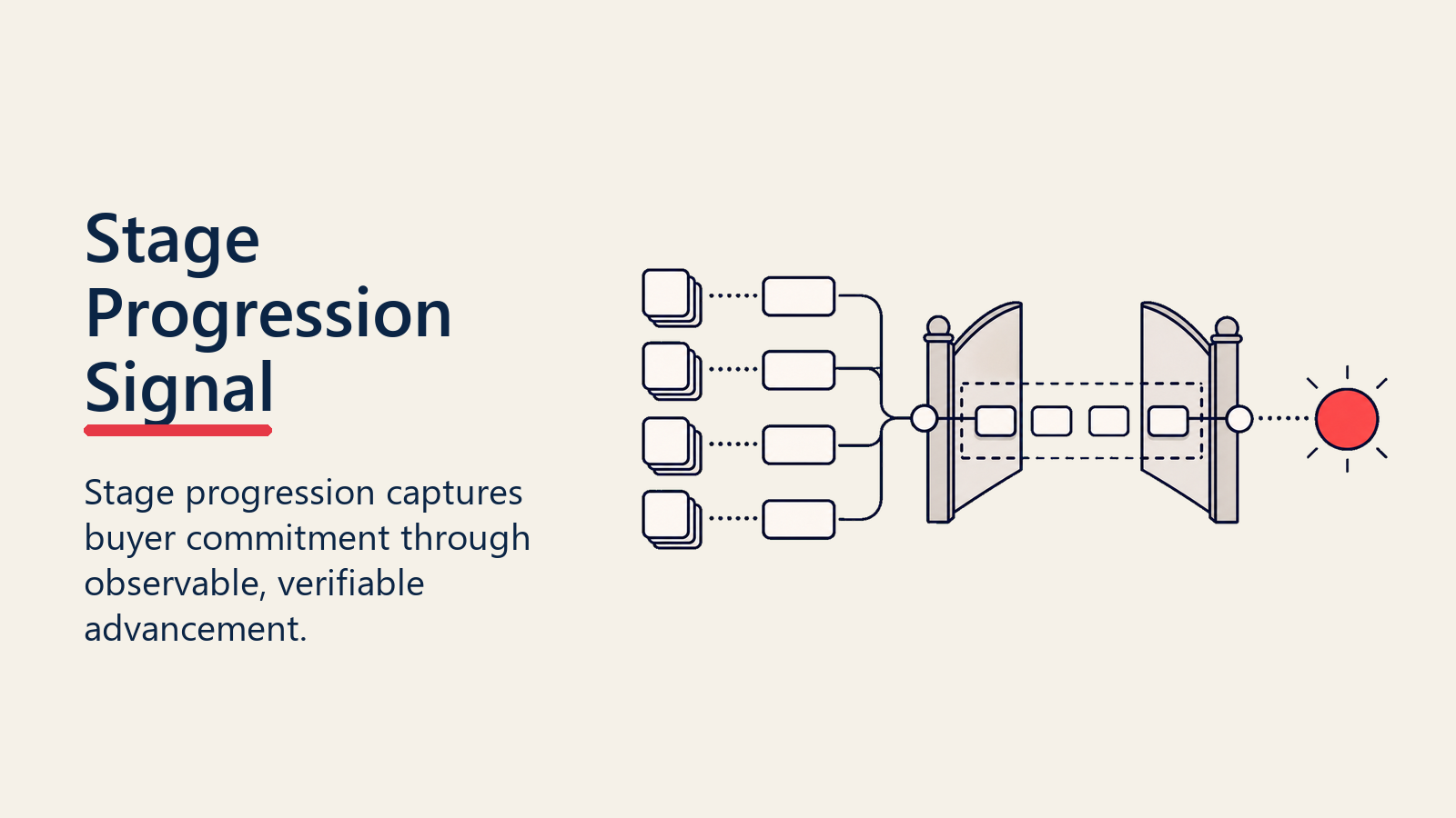 Stage Progression Signal gate showing buyer commitment through observable advancement