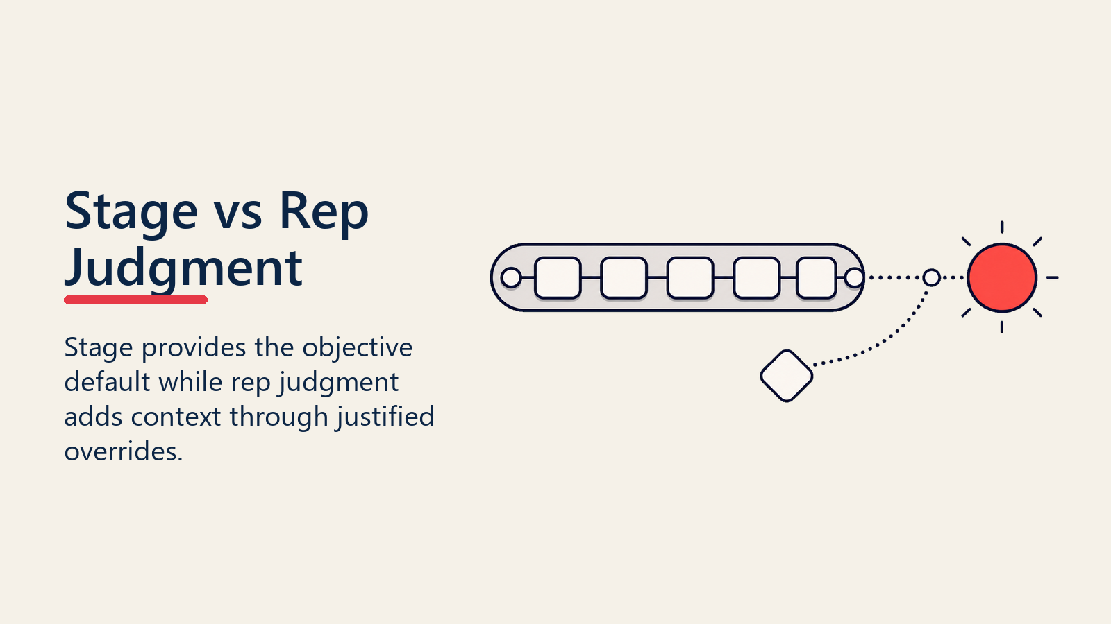 Stage vs Rep Judgment rail converging objective stage data and field insight