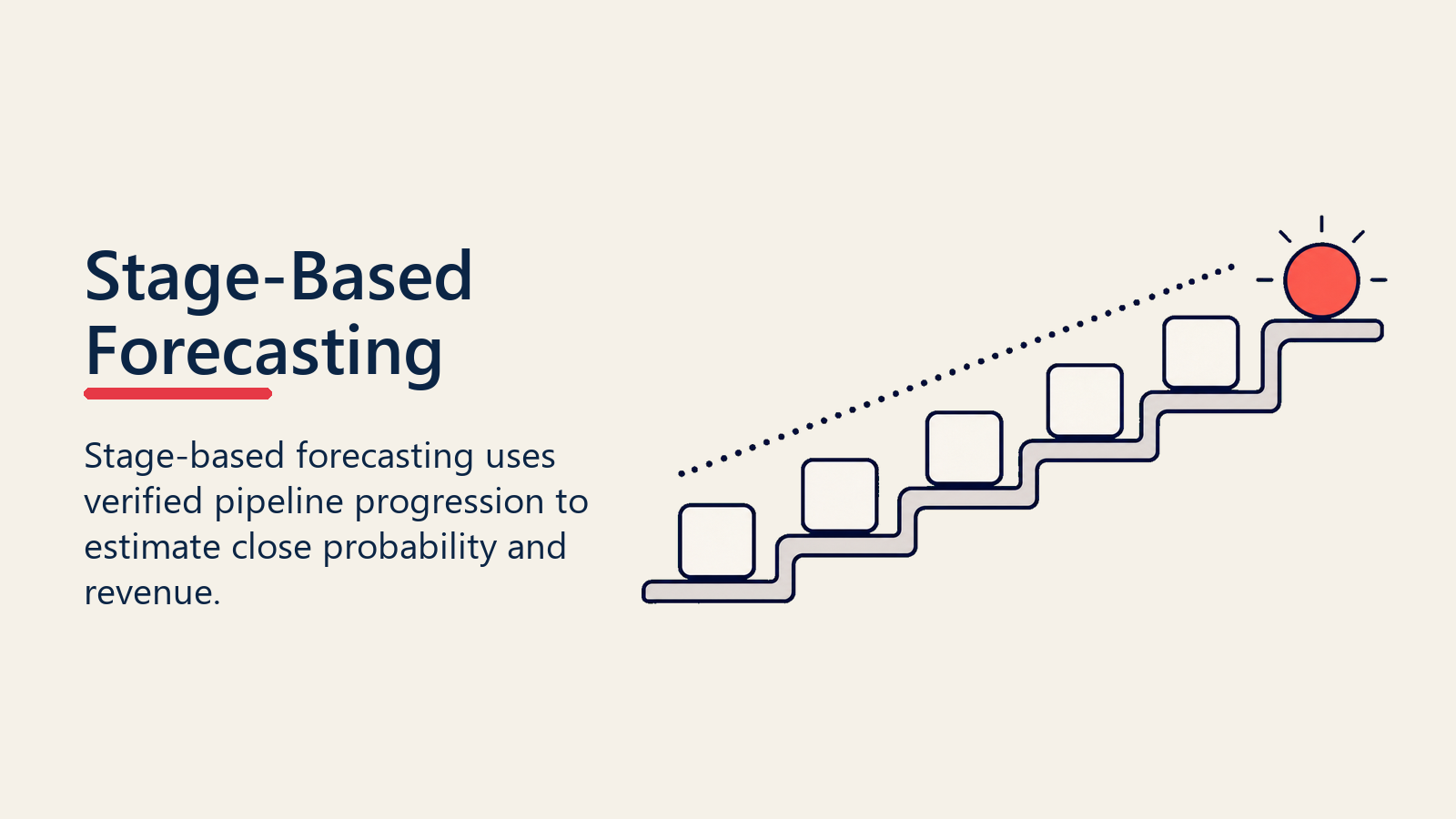 Stage-Based Forecasting ladder showing deal cards progressing toward a forecast marker
