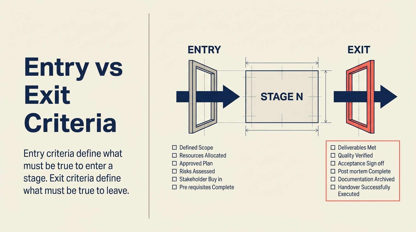 Entry vs Exit Criteria shown as two opposing gate doors control one deal card entering and leaving a stage chamber.