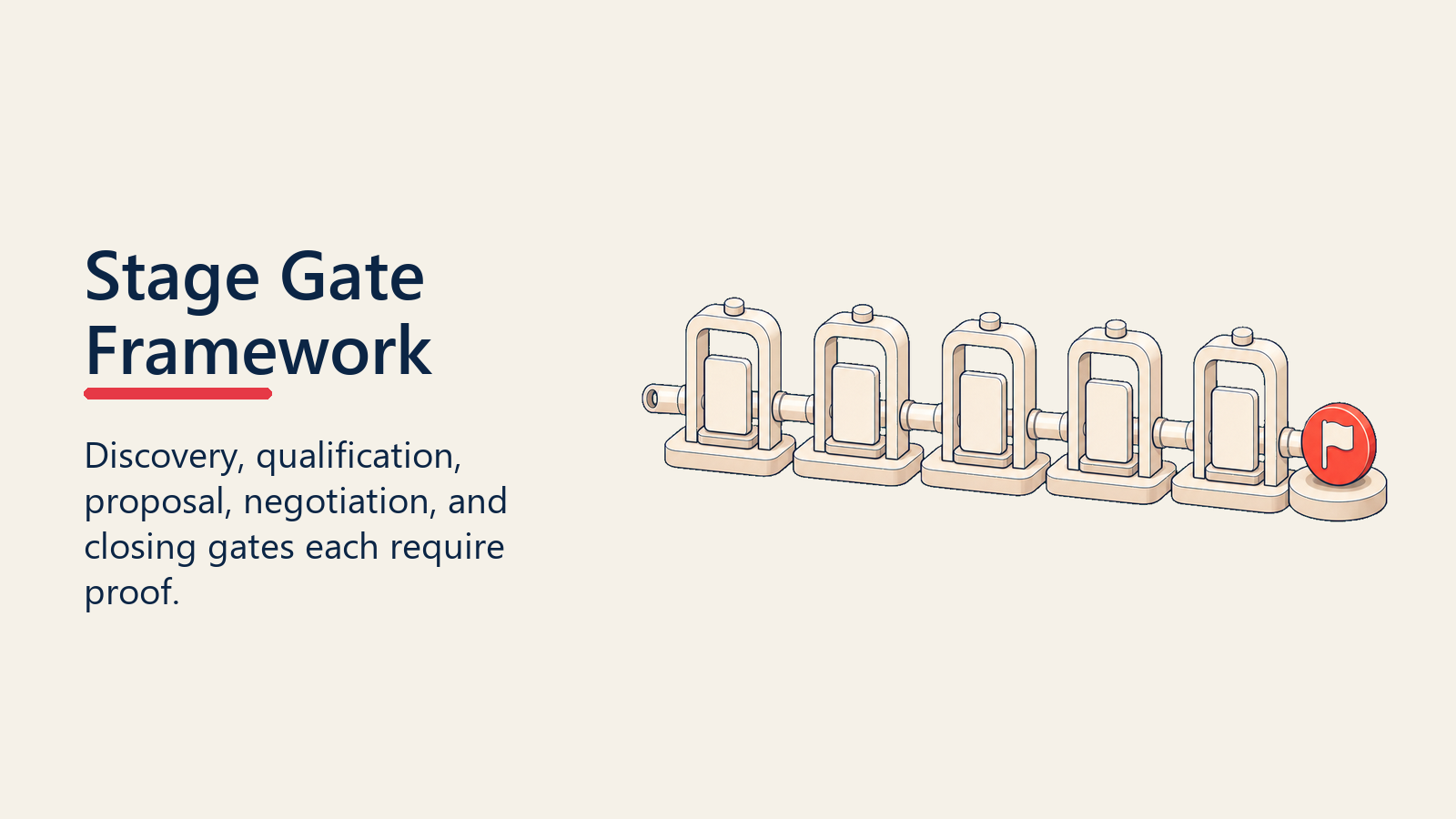 Stage gate framework with five quality checkpoints across the pipeline