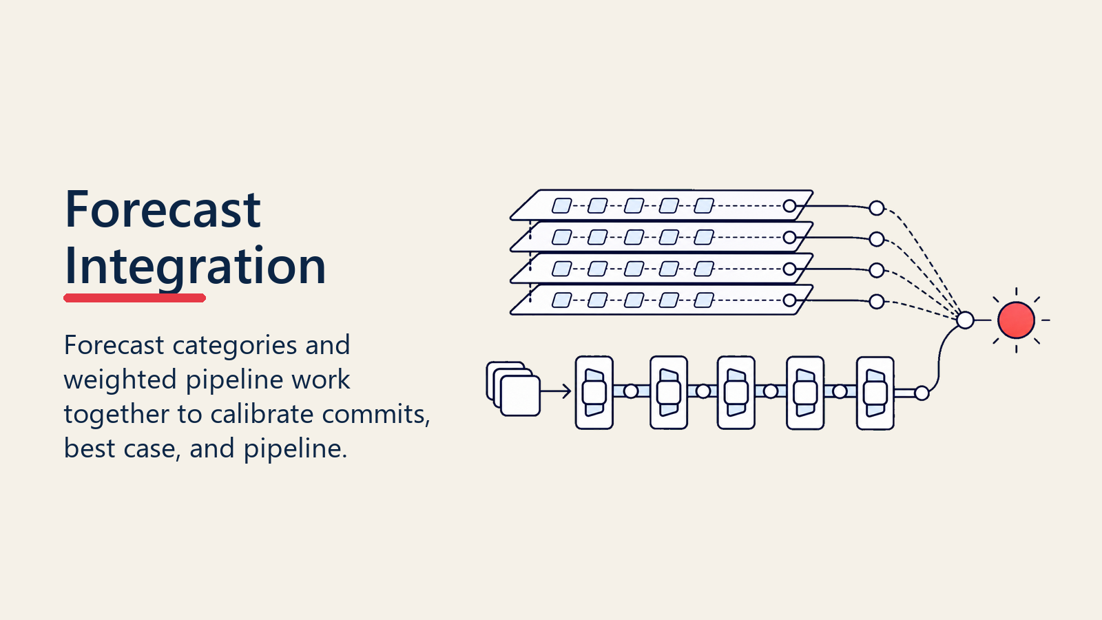 Integration der Forecast-Kategorien mit der Weighted Pipeline