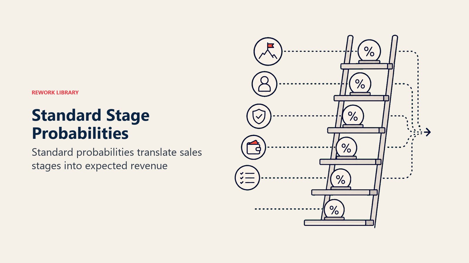 a stage ladder with probability tokens increasing toward a coral expected-revenue marker