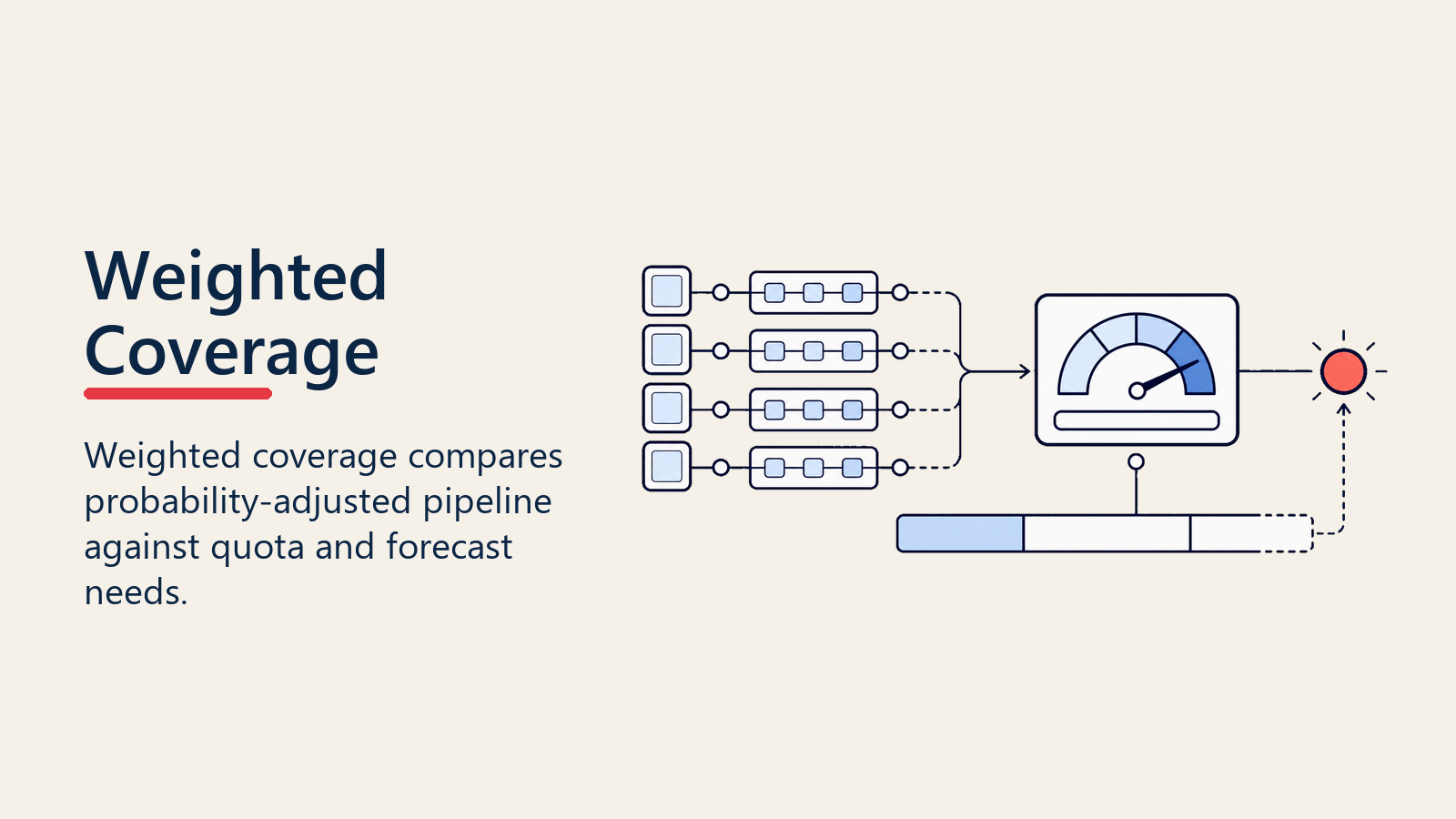 Weighted Pipeline Coverage im Vergleich zu Quota und Forecast-Bedarf
