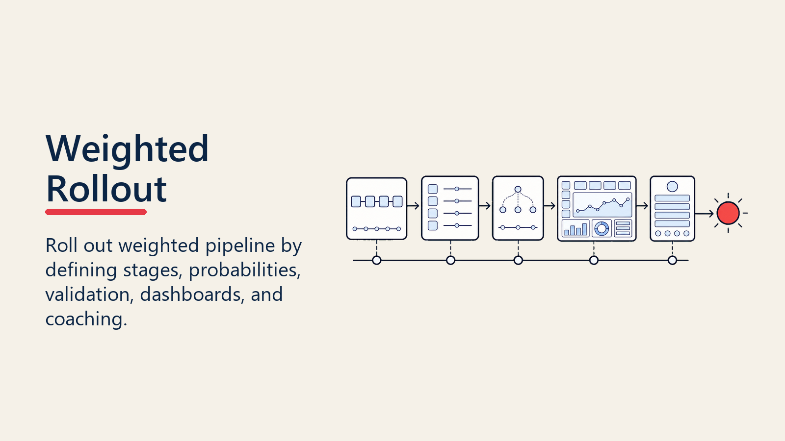 Rollout der Weighted Pipeline für Stages, Wahrscheinlichkeiten, Validierung, Dashboards und Coaching