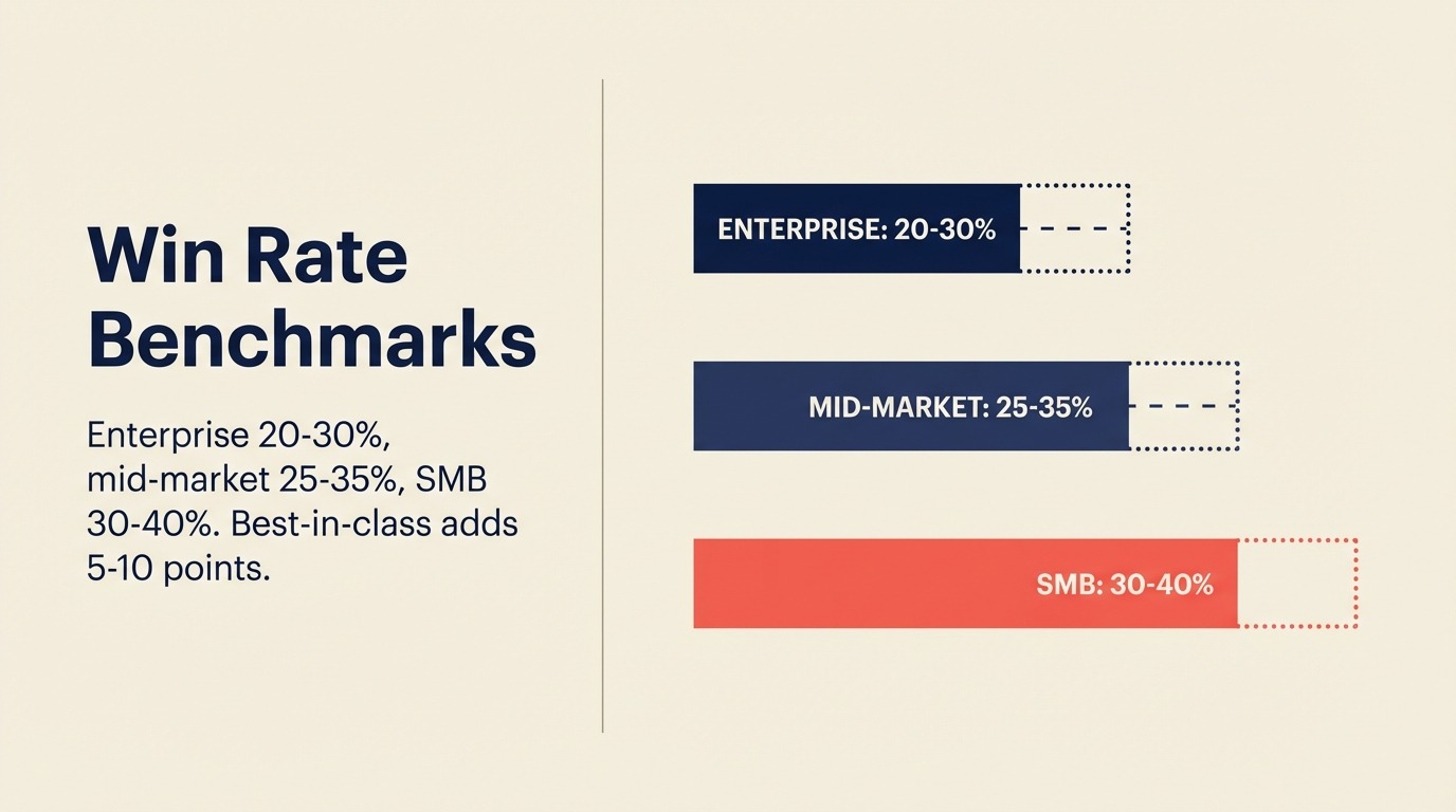 Benchmarks de Win Rate por Segmento de Mercado