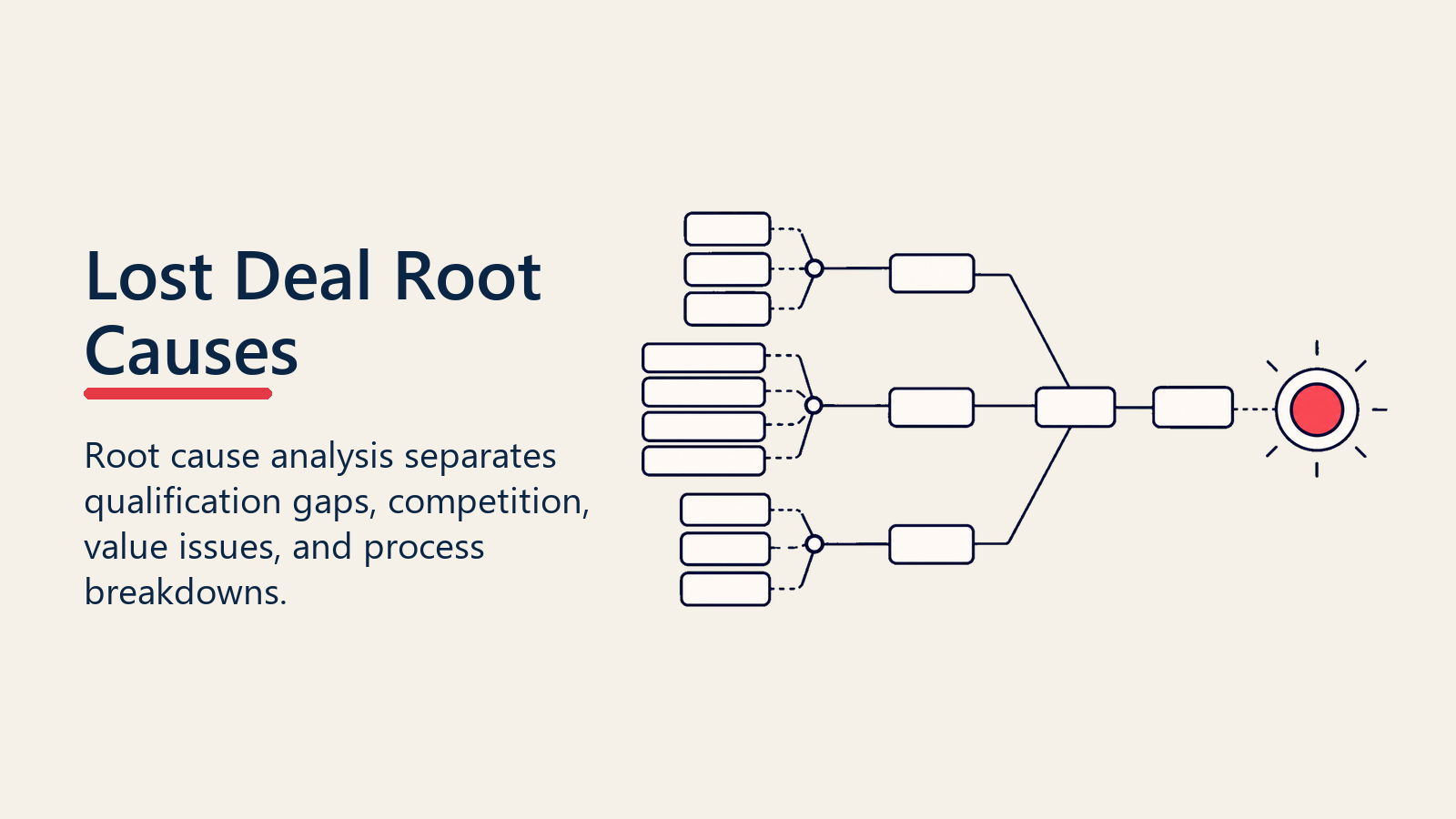 Lost deal root cause visual showing blank lost-deal cards feeding a cause marker