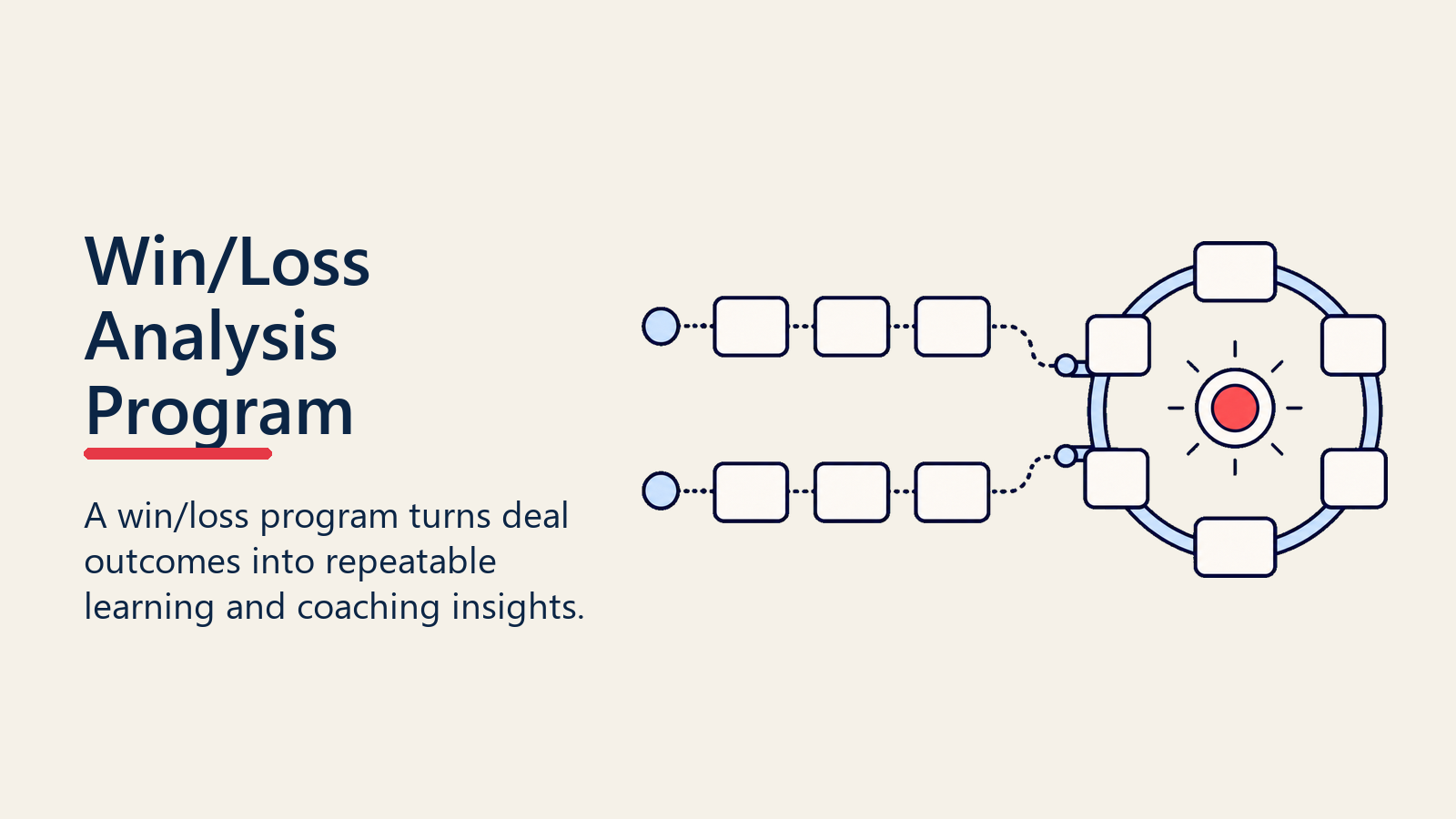 Win loss analysis program visual with outcome card streams flowing into a learning loop