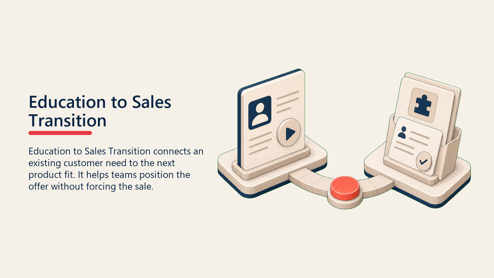 Education to Sales Transition showing a bridge from a learning card to a commercial offer packet, with one coral handoff point and no text