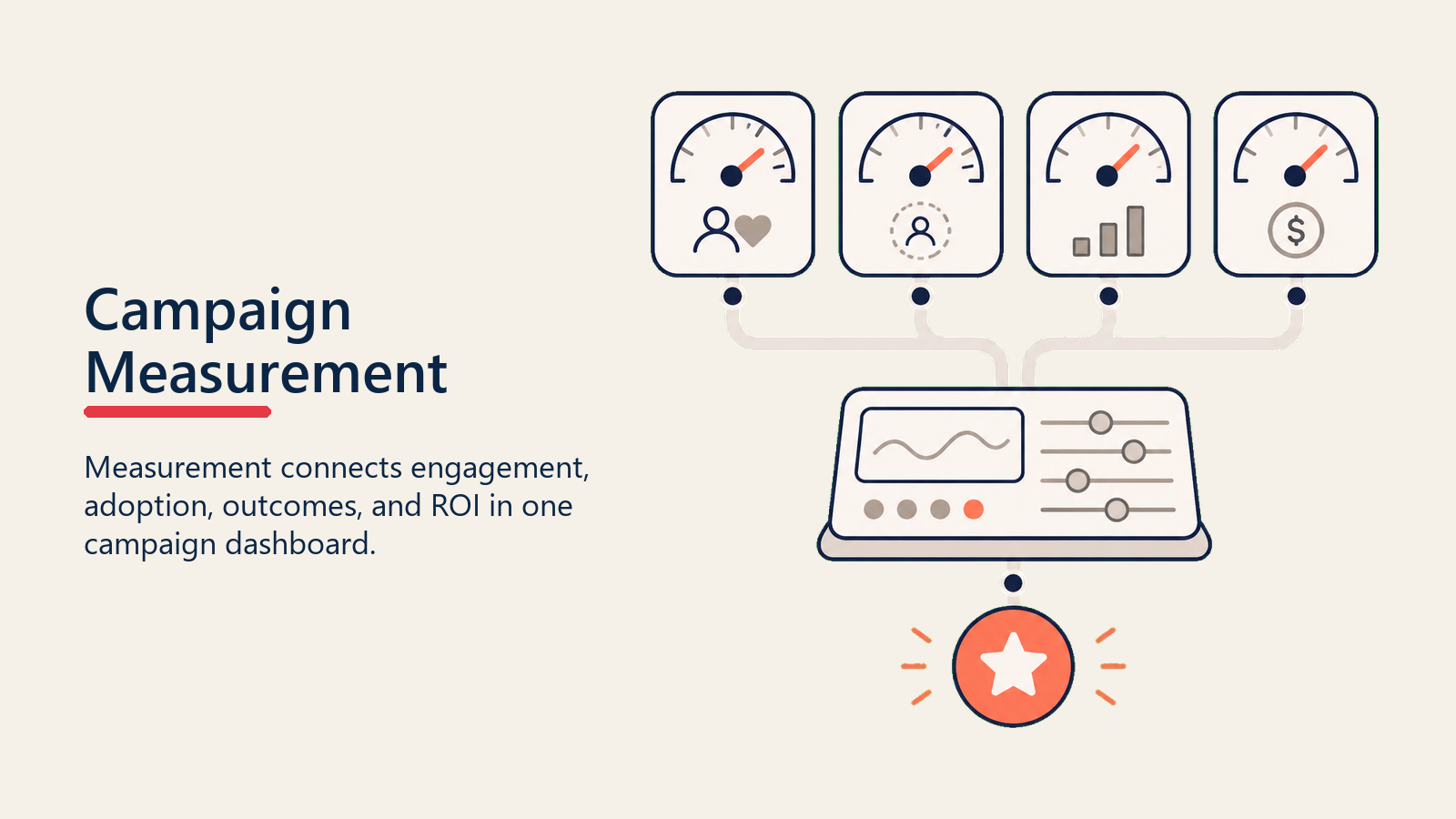 Adoption Campaign Metrics showing campaign measurement for customer success teams