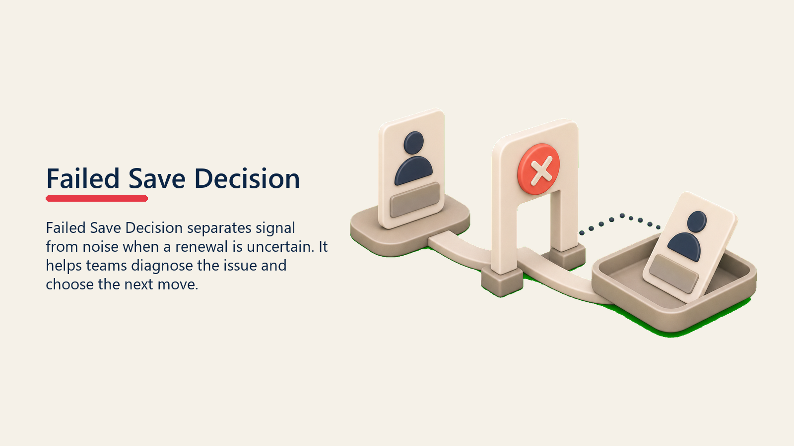 Failed Save Decision showing a failed save decision gate with a renewal card moving to a calm exit tray, with one coral decision marker and no text