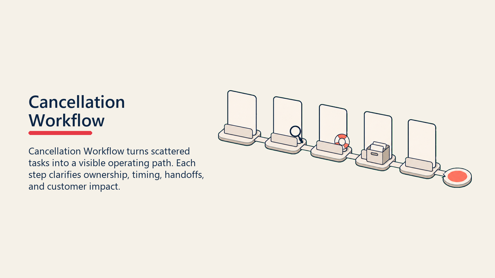 Cancellation Workflow shown as full cancellation journey route