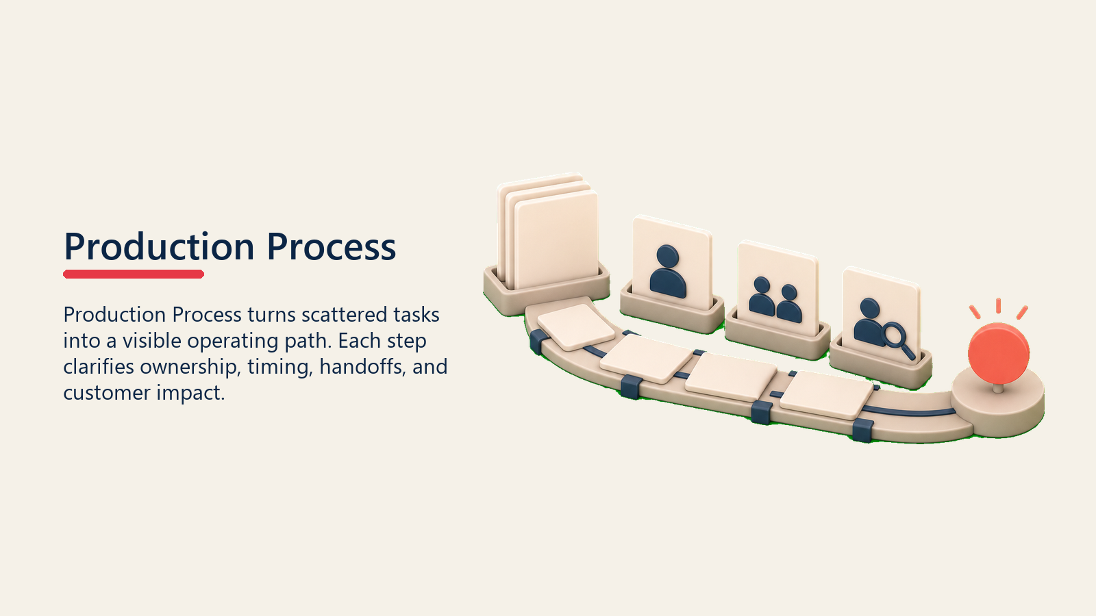 Production Process showing a case study production process rail with blank draft cards moving through review blocks into one plain coral publish marker, no labels or numerals