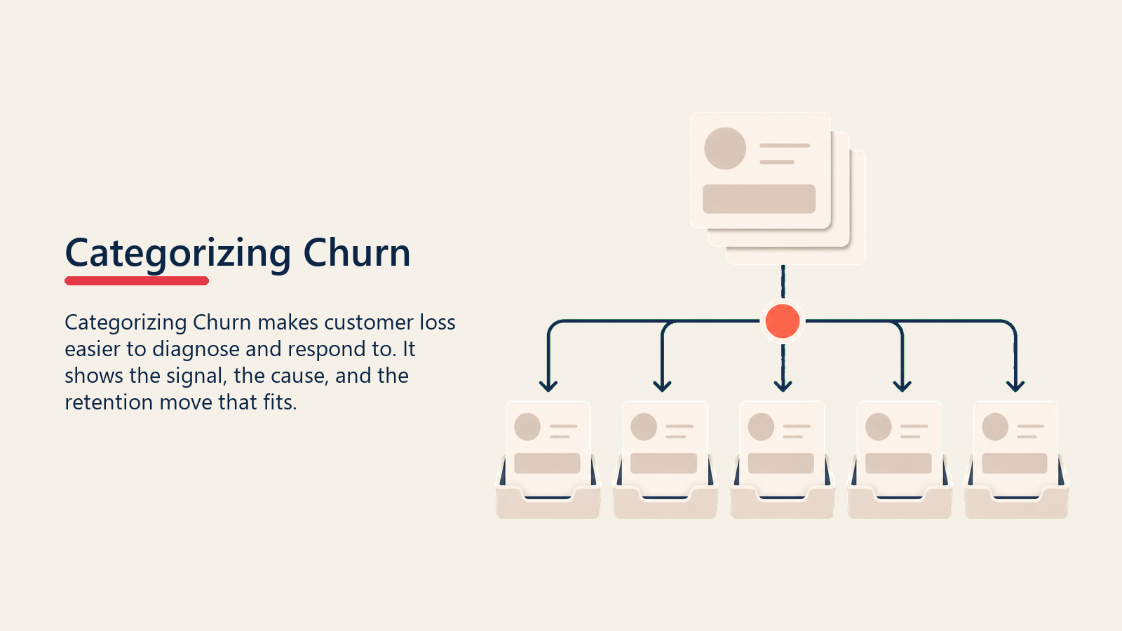Categorizing Churn zeigt einen Churn-Kategorie-Sortierer, der leere Churn-Karten in Trays für kontrollierbar, unkontrollierbar, Produkt, Wert und Beziehung leitet, mit einem Korallen-Sortiermarker