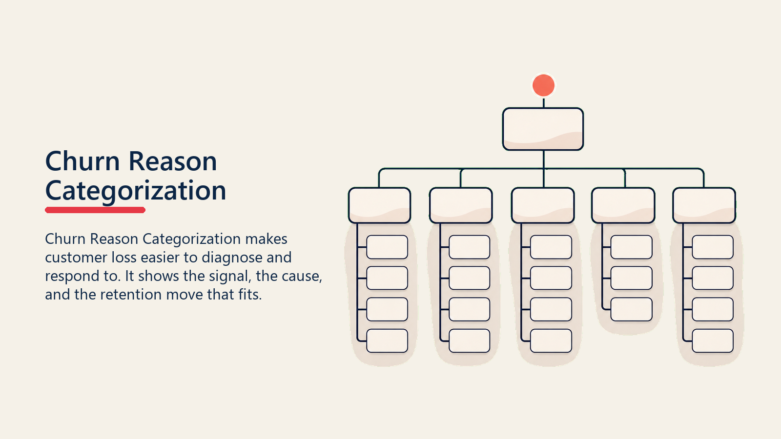 Churn Reason Categorization zeigt einen Churn-Grund-Kategoriebaum, der leere Grund-Karten in Produkt-, Wert-, Service-, Budget- und Fit-Cluster verzweigt, mit einem Korallen-Wurzelmarker