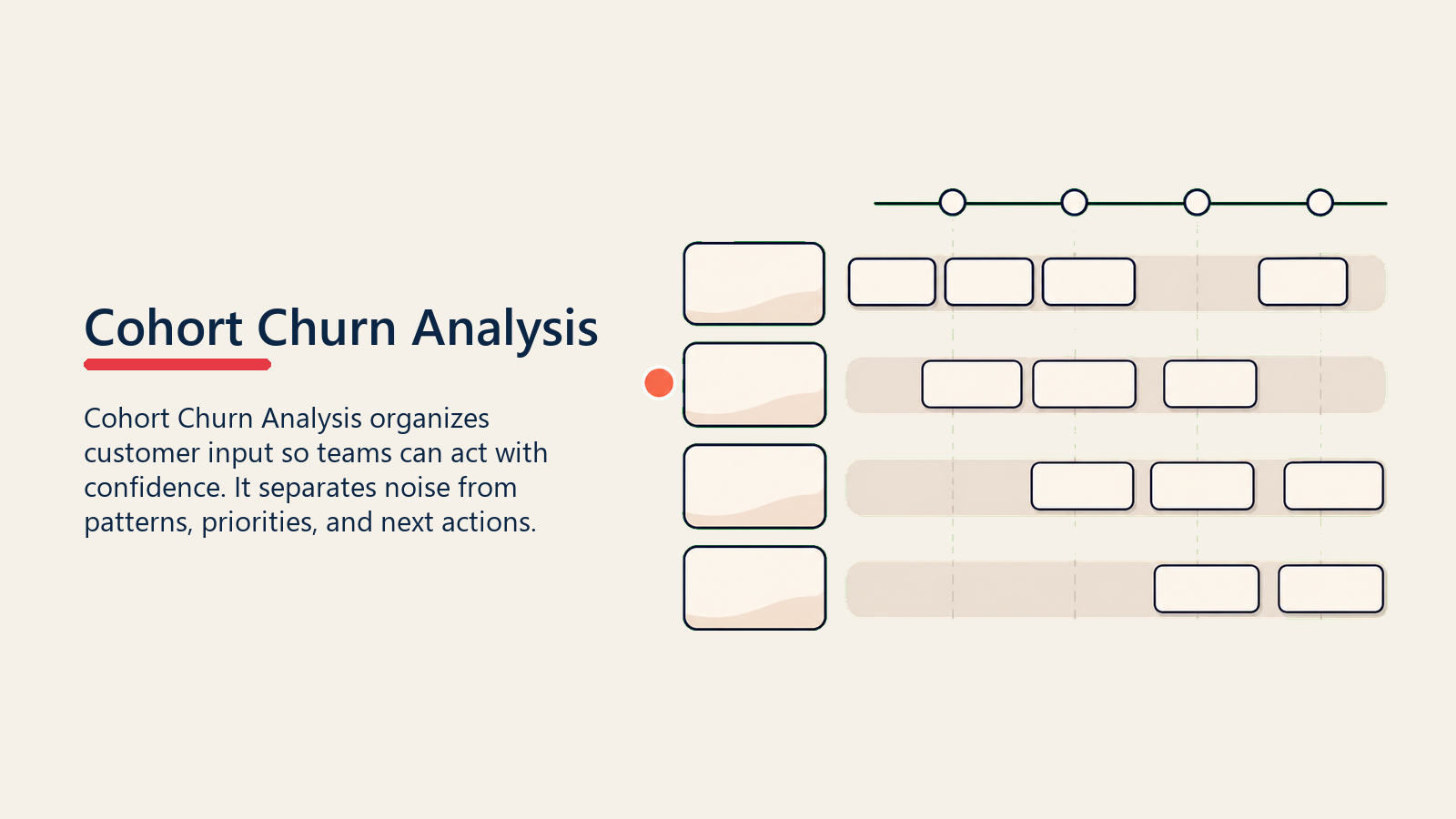 Cohort Churn Analysis zeigt Cohort-Churn-Timeline-Bänder mit leeren Kundengruppenkarten, die sich über Perioden bewegen, und einem Korallen-Kohorten-Marker, ohne Zahlen