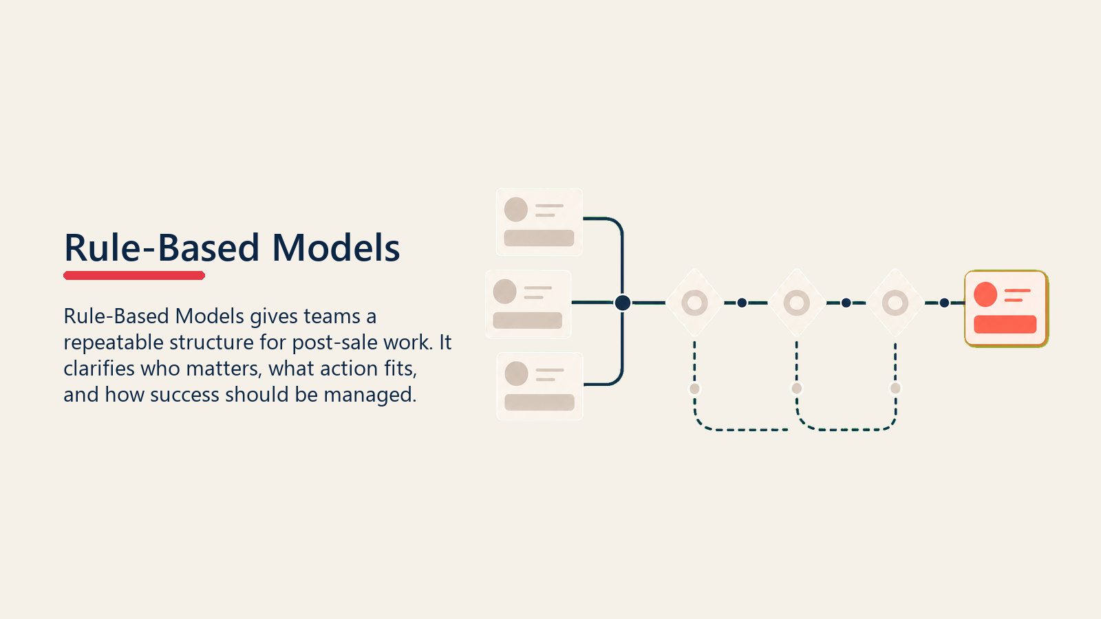 Rule-Based Churn Models shown as threshold gate sorting safe and at-risk accounts