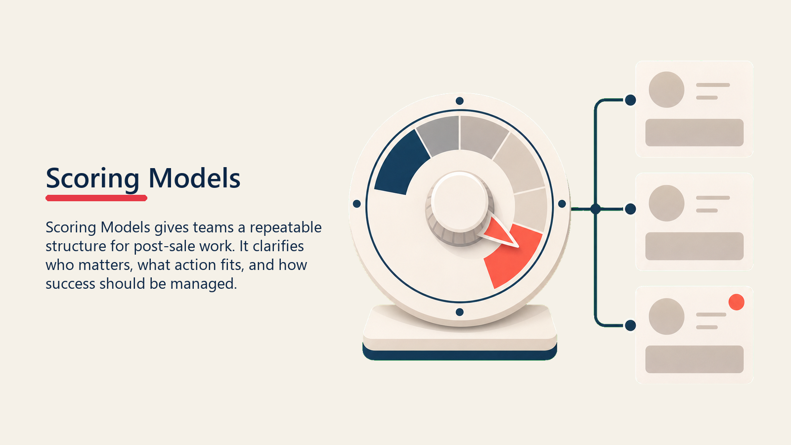 Churn Scoring Models shown as weighted scale combining risk factors into score