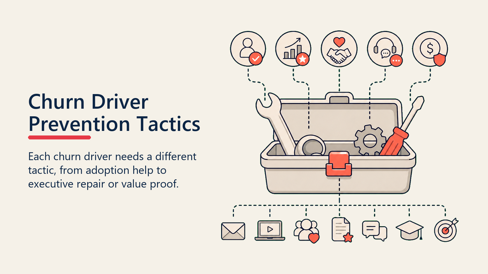 Churn Driver Prevention Tactics showing a prevention toolkit matching adoption, value, relationship, support, and commercial drivers to tactics